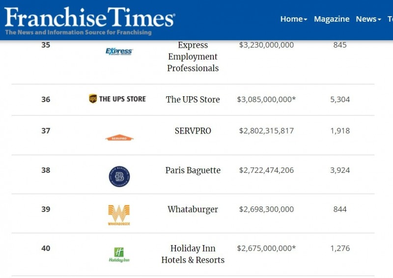 파리바게뜨가 미국 프랜차이즈 타임스(Franchise Times)에서 선정하는 '프랜차이즈 기업 TOP 400'에서 38위를 기록했다./사진제공=프랜차이즈타임즈 홈페이지 갈무리