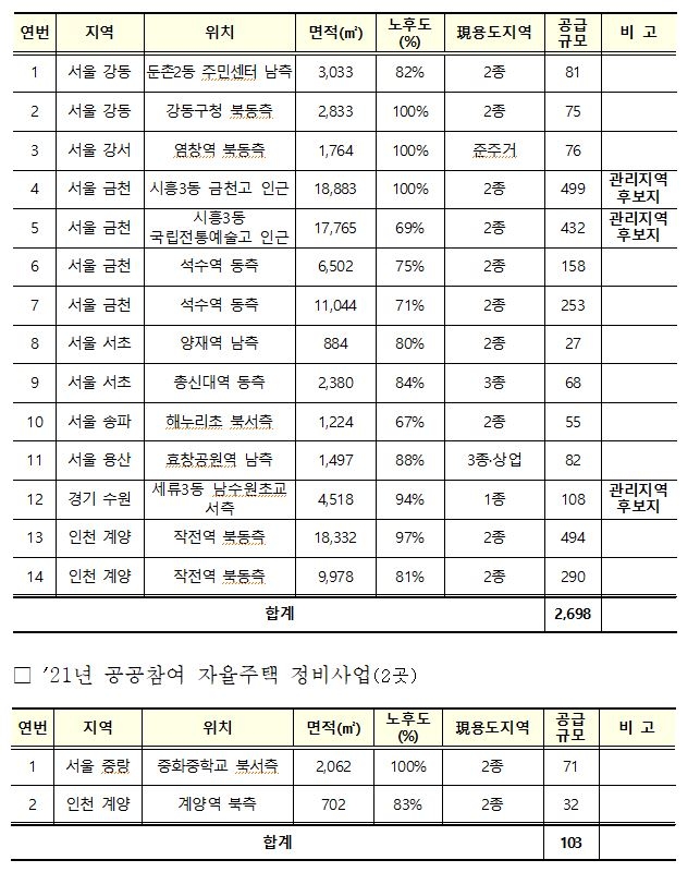 공공참여형 가로주택-자율주택정비사업 1차 후보지 선정 결과 / 자료=국토교통부