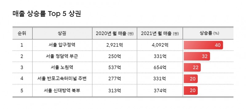 매출 상승률 Top 5 상권. 사진=SK텔레콤