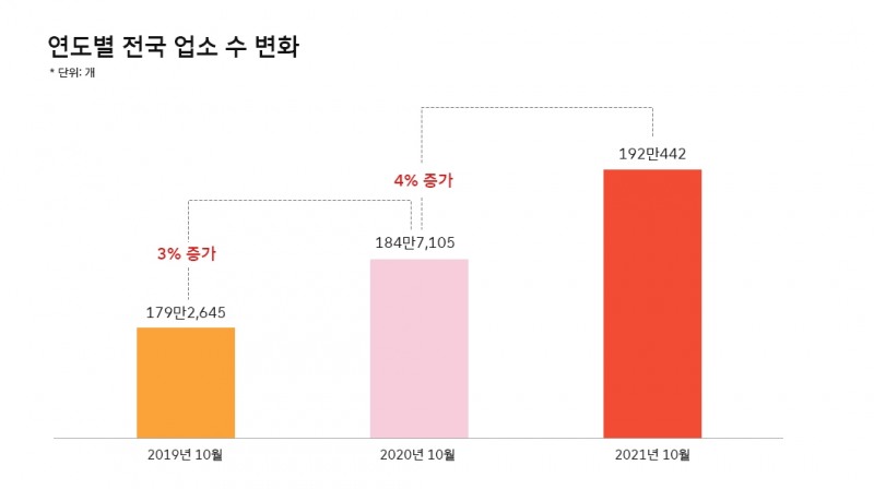 연도별 전국 업소 수 변화. 자료=SK텔레콤