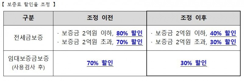 HUG 보증료 할인율 조정안 / 자료제공=HUG