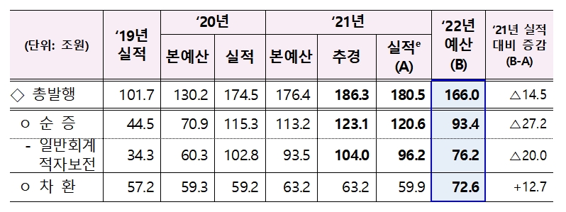 2022년 국고채 발행한도 계획 / 자료출처= 기획재정부(2021.12.24)