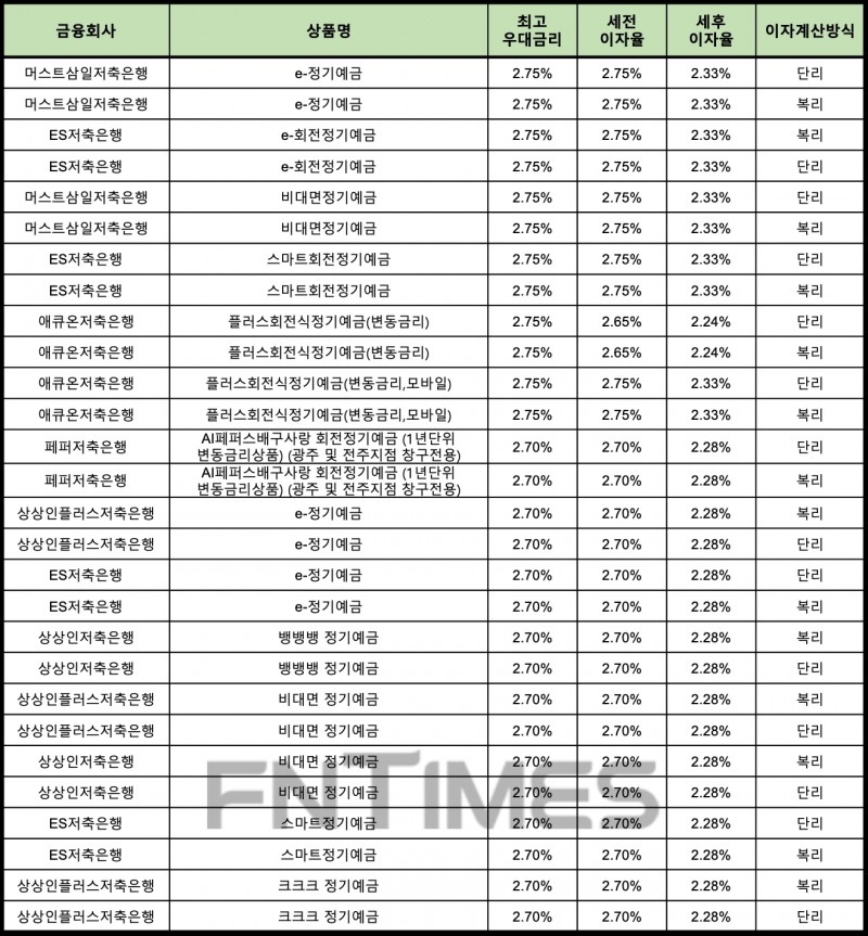 자료 : 금융상품한눈에 12개월 1000만원 예치 시