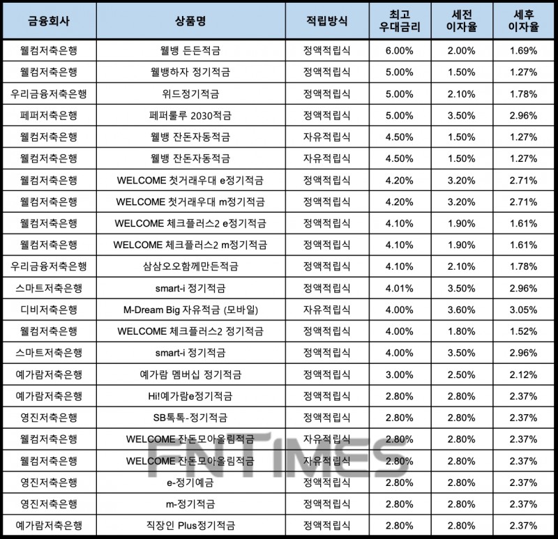 자료 : 금융상품한눈에, 10만원 씩 12개월