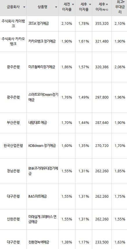 자료=금융감독원(24개월 1000만원 예치 시)