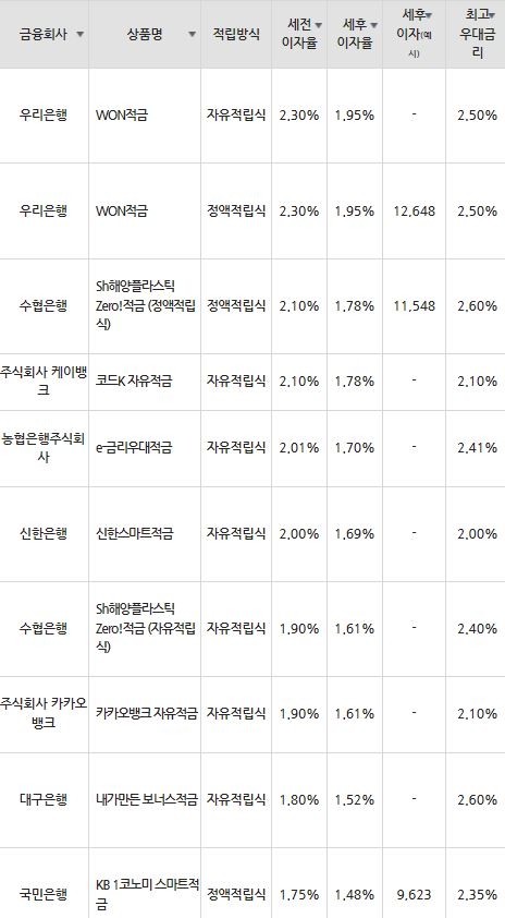 자료=금융감독원(10만원씩 12개월 적립 시)