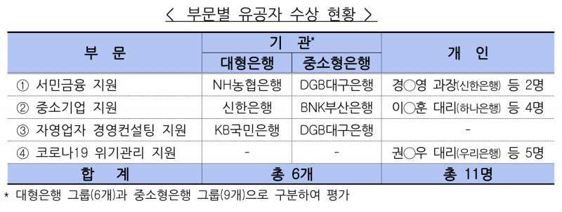 포용금융 부문별 유공자 수상 현황. /자료제공=금융감독원