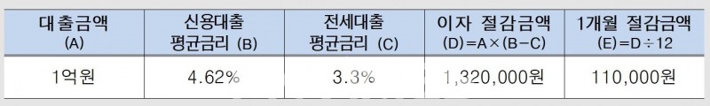 한국주택금융공사(HF‧사장 최준우) 전세자금보증 이용 고객이 신용대출에 비해 절감할 수 있는 이자 금액 예시./자료=한국주택금융공사