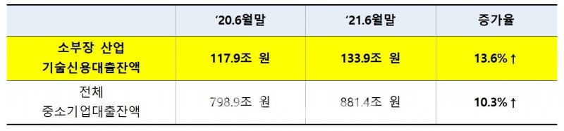 한국신용정보원(원장 신현준)이 자산에 집중된 기술 신용 정보를 업종별로 분석한 결과 소재‧부품‧장비 산업의 기술금융 잔액 증가율은 13.6%로, 전체 중소기업 대출 잔액 증가율 10.3%를 웃도는 것으로 나타났다./자료=한국신용정보원 기술신용대출통계월보‧은행연합회 은행계정 원화대출금(규모별-중소기업 원화대출금)