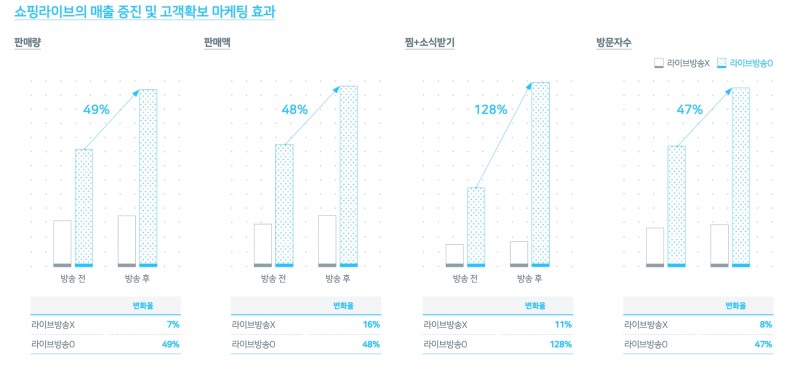 쇼핑라이브 매출 증진 및 고객확보 마케팅 효과. 자료=네이버