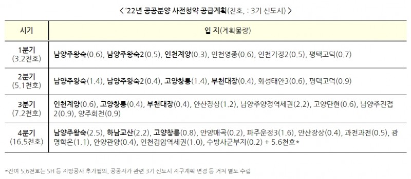 2022년 공공분양 사전청약 공급계획표. / 자료제공=국토교통부