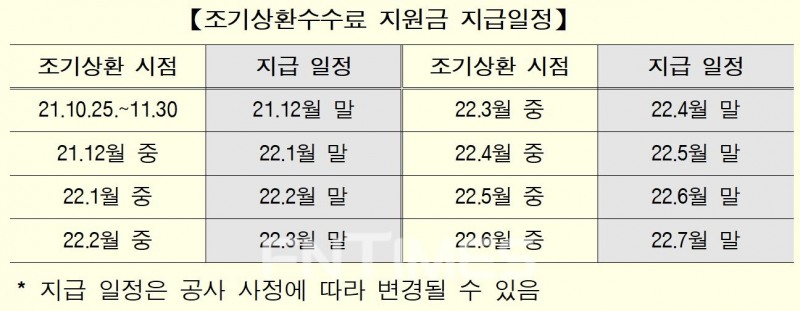 한국주택금융공사(HF‧사장 최준우)는 보금자리론 조기 상환수수료 지원 이벤트에 따른 지원금 지급 일정./자료=한국주택금융공사