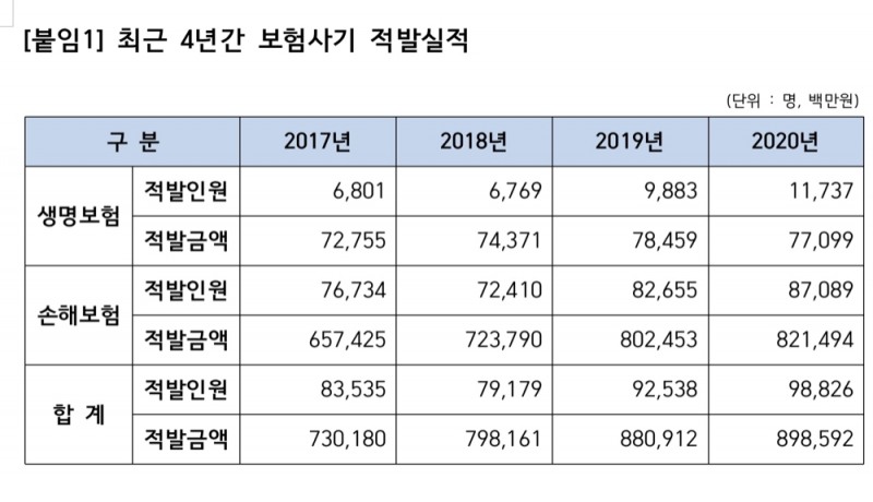 생명보험협회는 29일, 손해보험협회와 공동 주관하고 경찰청, 금융위원회, 금융감독원이 후원하는 '2021년 보험범죄방지 유공자 시상식'을 이날 실시했다고 밝혔다. 한편, 사진은 최근 4년간 보험사기 적발실적 현황 통계다./자료 제공= 윤관석의원실