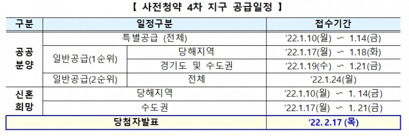 사전청약 4차 지구 공급일정 표. / 자료제공=국토부