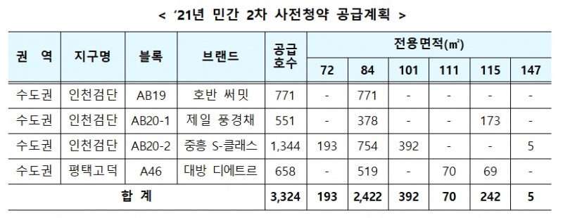2021년 민간 2차 사전청약 공급계획표. / 자료제공=국토교통부