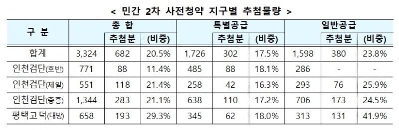 민간 2차 사전청약 지구별 추첨물량표. / 자료제공=국토부