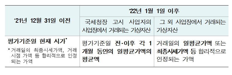 '상속세 및 증여세법' 상 가상자산 평가액 산정방법 / 자료제공= 국세청(2021.12.28)