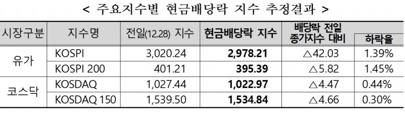 현금배당락 지수 추정 결과 / 자료제공= 한국거래소(2021.12.28)