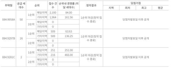 ‘청라 호반베르디움 6차’의 1순위 청약 결과. / 자료제공=한국부동산원 청약홈