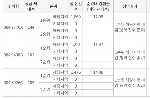 대전 하늘채 스카이앤 2차 1순위청약접수 결과 / 자료=한국부동산원 청약홈