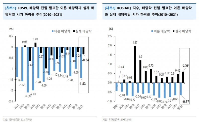 자료제공= 정인지 유안타증권 연구원 '배당락 이후의 시장 ' 리포트(2021.12.29) 중 갈무리