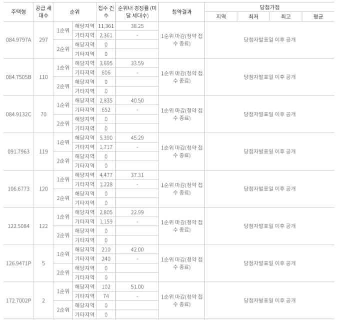 GS건설 ‘익산자이 그랜드파크’ 1순위 청약 결과. / 자료제공=한국부동산원 청약홈