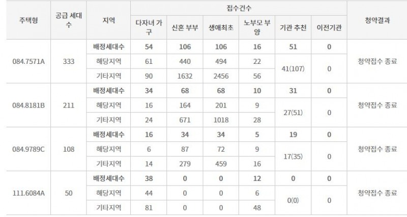 제일풍경채 검단I 특별공급 접수 결과 / 자료=한국부동산원 청약홈