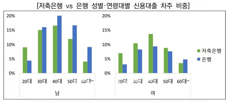 저축은행 vs 은행 성별‧연령대별 신용대출 차주 비중./자료=한국신용정보원