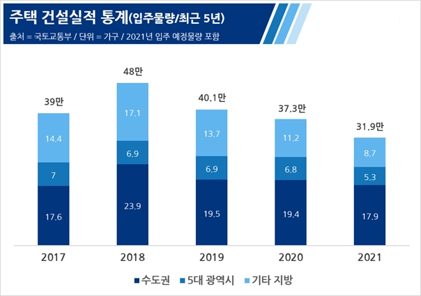 주택 건설실적 통계(입주 물량/최근 5년) 그래프. / 자료제공=리얼투데이, 국토교통부