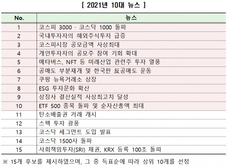 2021년 10대 뉴스 / 자료제공= 한국거래소(2021.12.29)