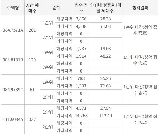 '제일풍경채 검단I' 1순위청약 접수 결과 (29일 밤 9시 기준) / 자료=한국부동산원 청약홈