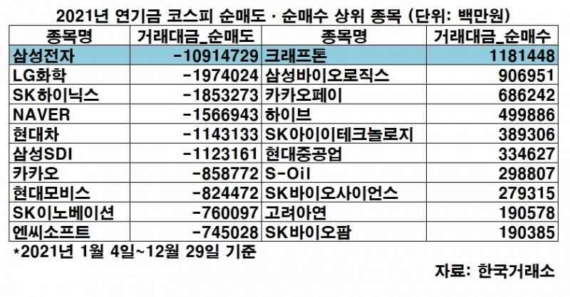 연기금, 올해 코스피 24조 순매도…삼성전자 '팔자' 크래프톤 '러브콜'