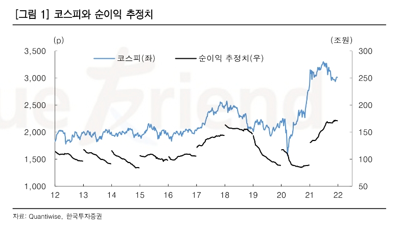 자료출처= 김대준 한국투자증권 연구원 1월 투자전략 월보 리포트(2021.12.30) 중 갈무리