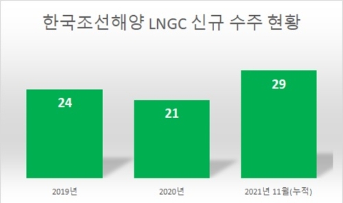단위 : 척. 자료=한국조선해양.