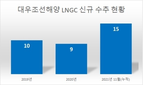 단위 : 척. 자료=대우조선해양.