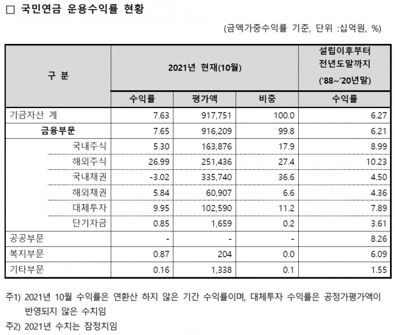 국민연금 운용수익률 / 자료출처= 국민연금공단 기금운용본부(2021.12.30)