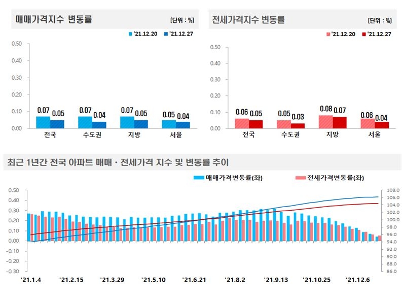 12월 4주 기준 전국 아파트 주간 아파트 매매-전세가격 동향 / 자료제공=한국부동산원