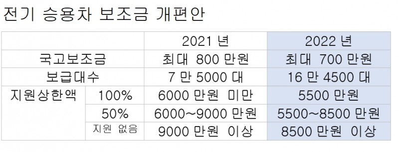제네시스 전기차 보조금 확 줄어든다...코나EV 등 소형차 구매부담도 증가
