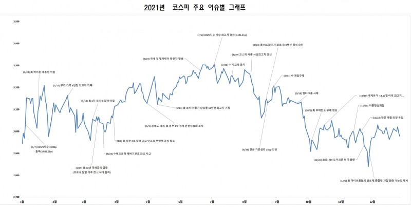 2021년 코스피 주요 이슈 별 그래프 / 자료제공= 한국거래소(2021.12.30)