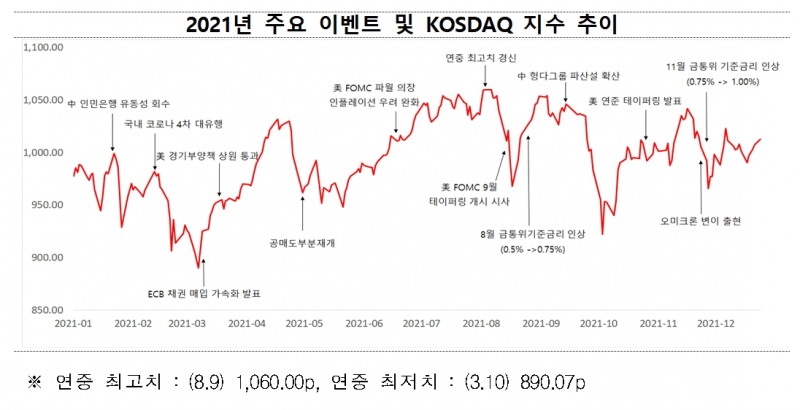 2021년 주요 이벤트 및 코스닥 지수 추이 / 자료제공= 한국거래소(2021.12.30)