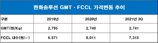 자료=한화솔루션.