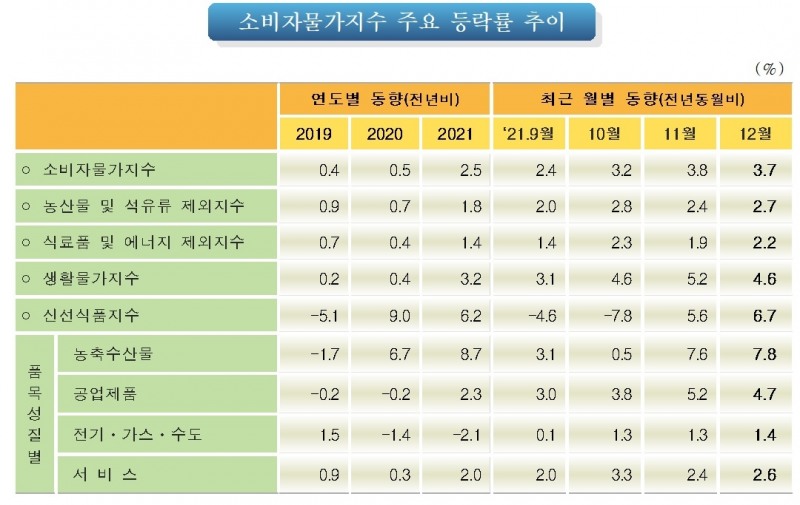 소비자물가지수 등락률 / 자료제공= 통계청(2021.12.31)
