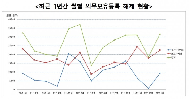 월별 의무보유등록 해제 현황 / 자료제공= 한국예탁결제원(2021.12.31)