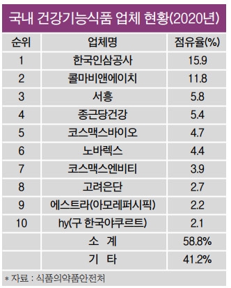 장승훈 CJ웰케어 대표, 5조 건기식(건강기능식품) 시장에 도전장