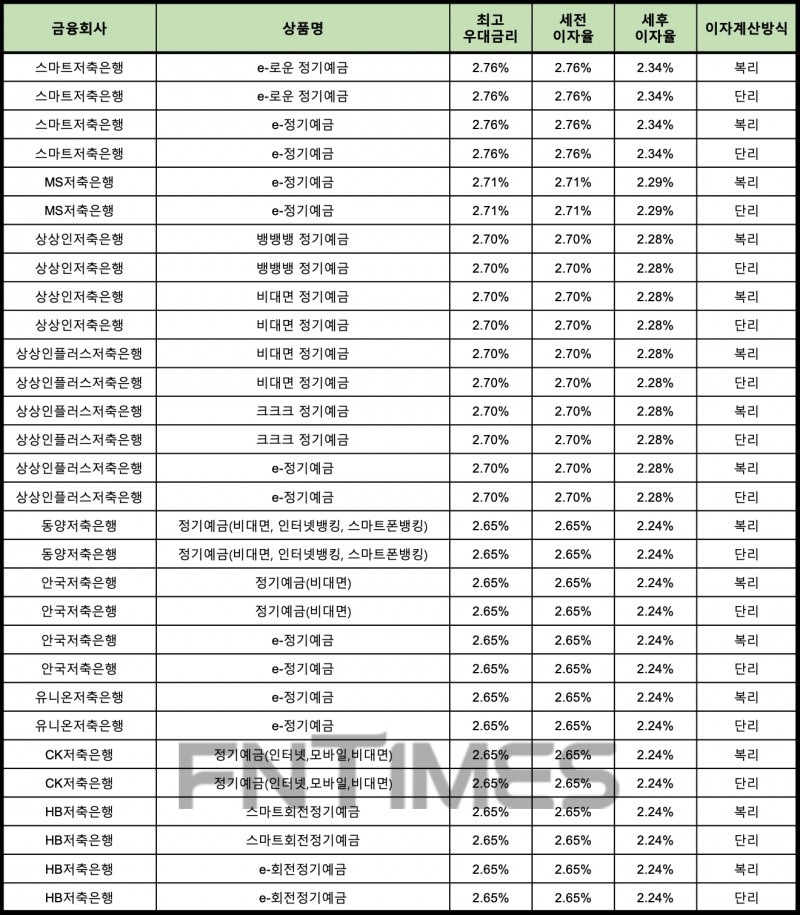 자료 : 금융상품한눈에 12개월 1000만원 예치 시