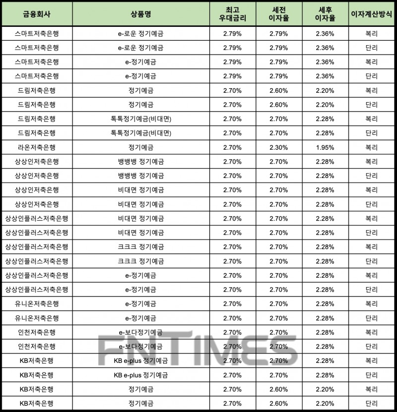자료 : 금융상품한눈에 24개월 1000만원 예치 시