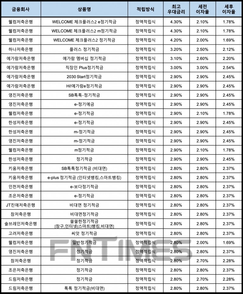자료 : 금융상품한눈에, 10만원 씩 24개월