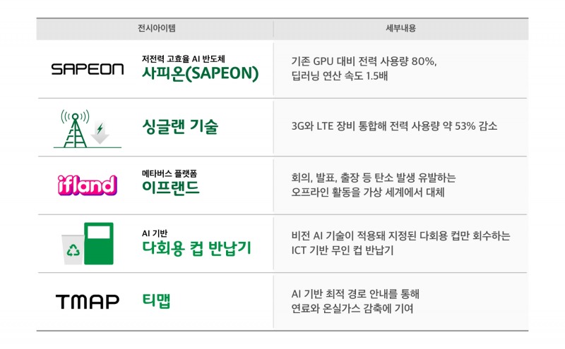 SK텔레콤 ‘CES 2022’ 전시 아이템 목록. 사진=SK텔레콤