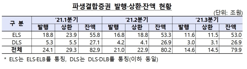 파생결합증권 발행·상환·잔액 현황 / 자료제공= 금융감독원(2022.01.03)