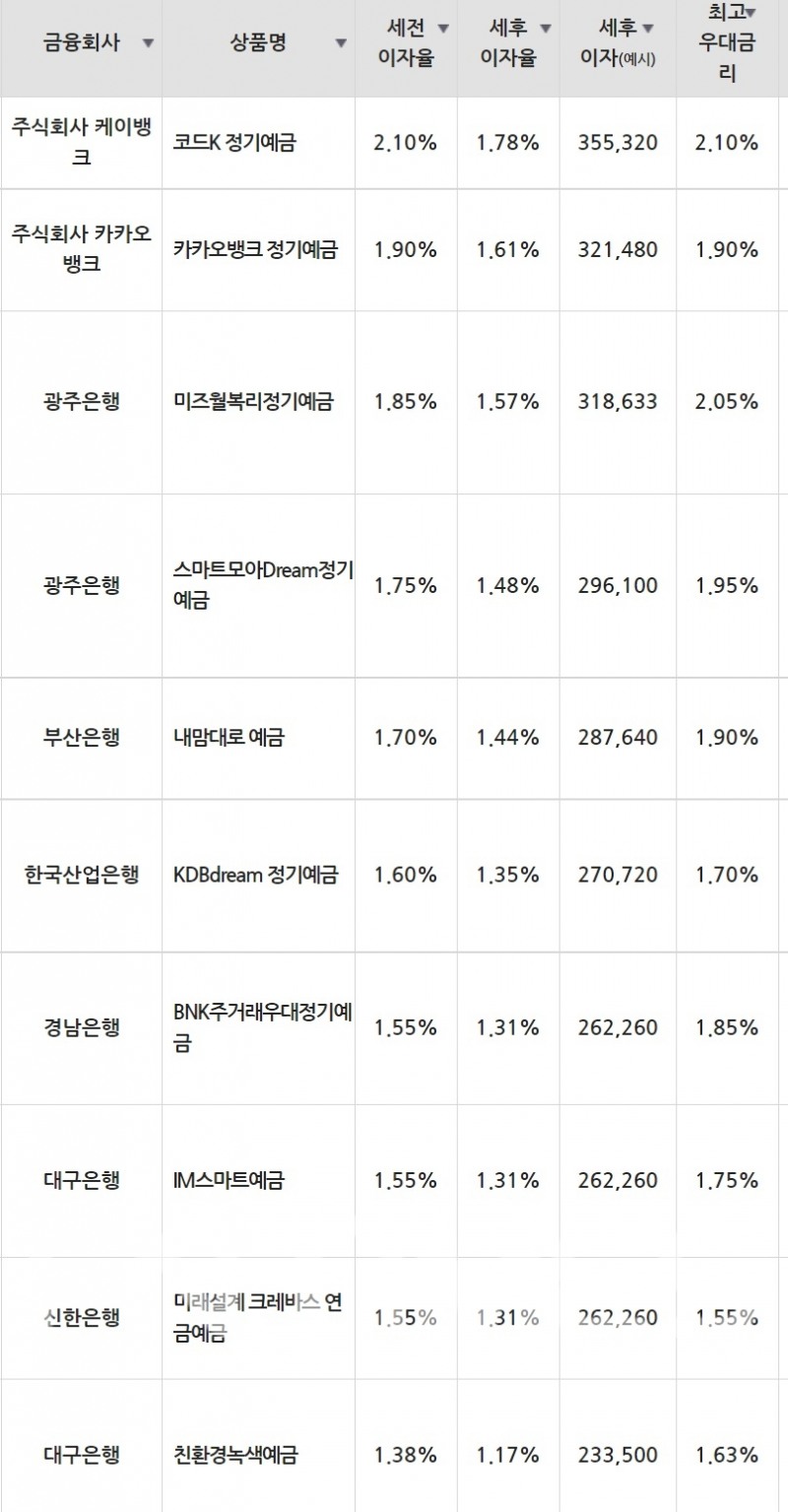 2일 은행 기준 정기예금 세전 이자율 순위./자료=금융감독원(24개월 1000만원 예치 시)